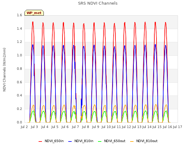 plot of SRS NDVI Channels