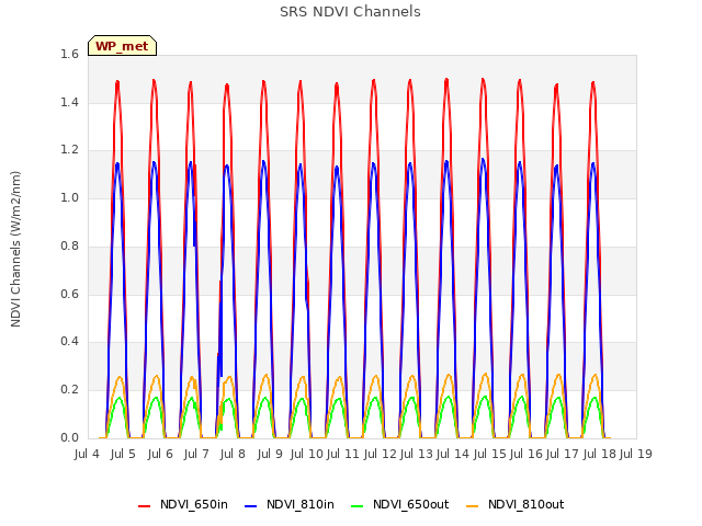 plot of SRS NDVI Channels