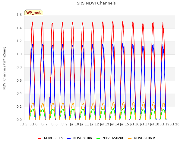 plot of SRS NDVI Channels