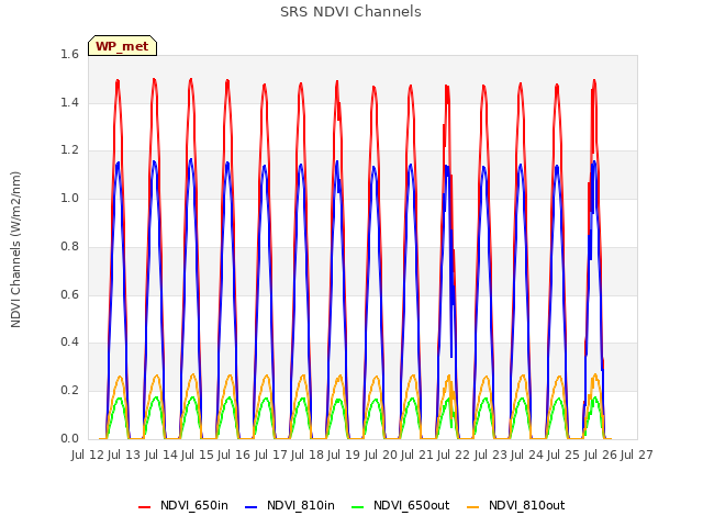 plot of SRS NDVI Channels