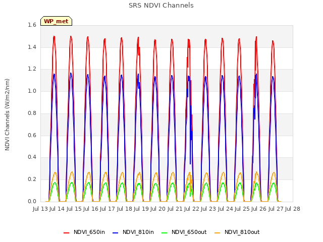 plot of SRS NDVI Channels