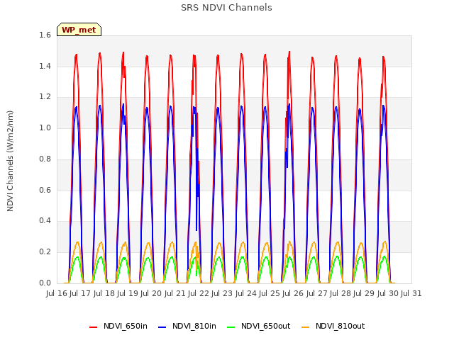 plot of SRS NDVI Channels