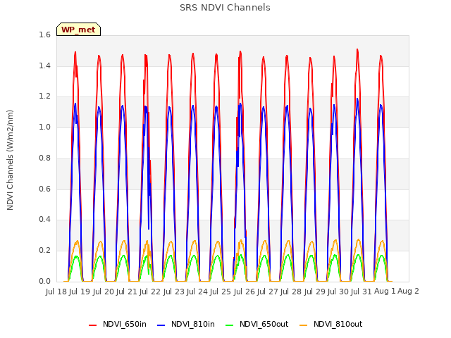 plot of SRS NDVI Channels