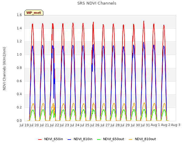 plot of SRS NDVI Channels