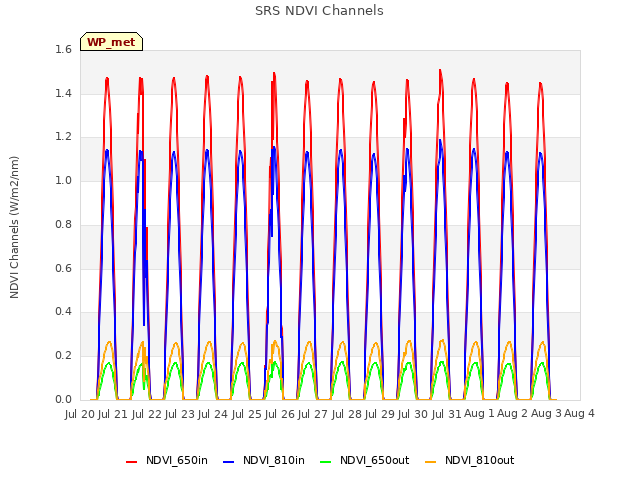 plot of SRS NDVI Channels