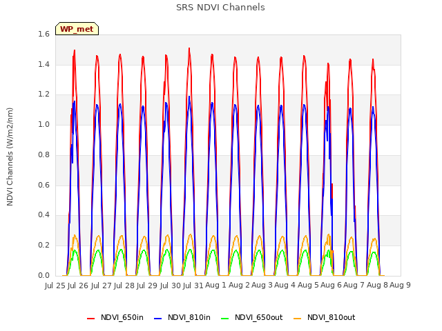 plot of SRS NDVI Channels