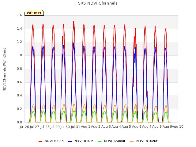 plot of SRS NDVI Channels