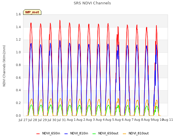 plot of SRS NDVI Channels