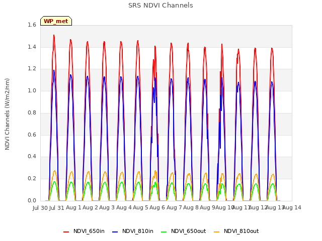 plot of SRS NDVI Channels