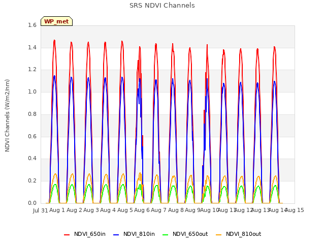 plot of SRS NDVI Channels