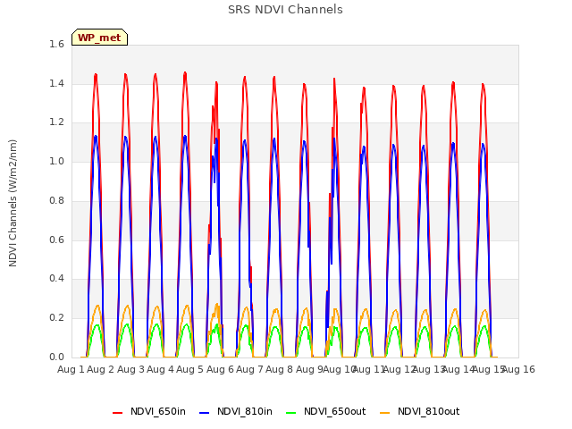 plot of SRS NDVI Channels