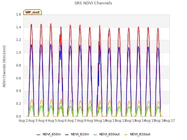 plot of SRS NDVI Channels