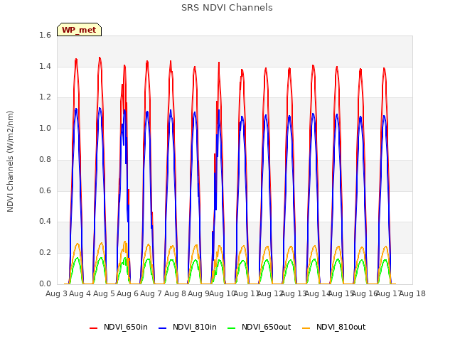 plot of SRS NDVI Channels