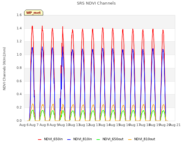 plot of SRS NDVI Channels