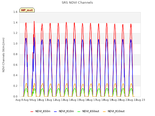 plot of SRS NDVI Channels