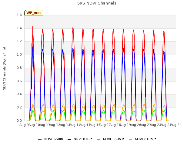 plot of SRS NDVI Channels