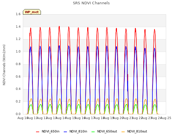 plot of SRS NDVI Channels