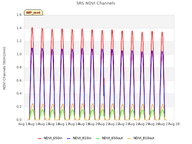 plot of SRS NDVI Channels