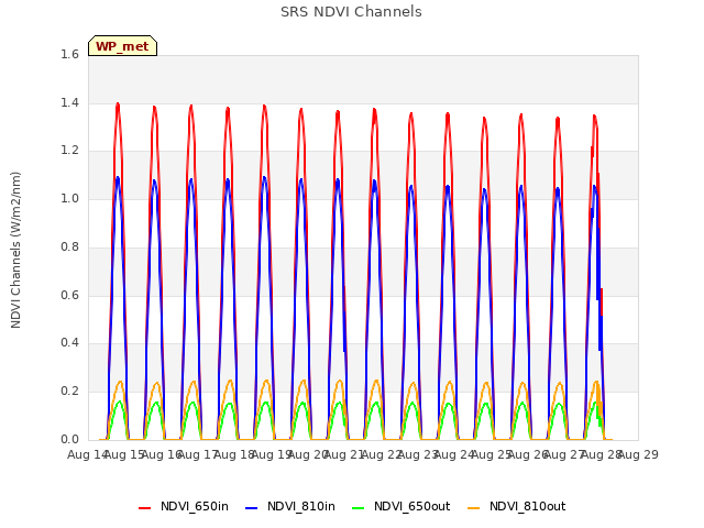 plot of SRS NDVI Channels