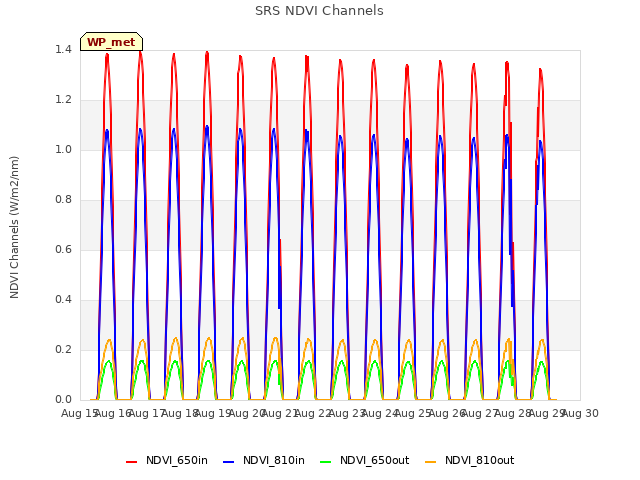 plot of SRS NDVI Channels