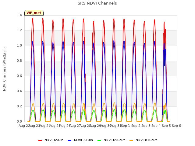 plot of SRS NDVI Channels