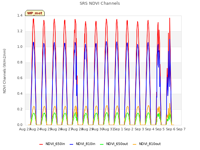 plot of SRS NDVI Channels