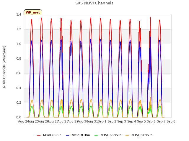 plot of SRS NDVI Channels