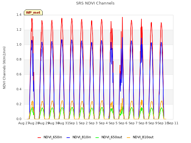 plot of SRS NDVI Channels