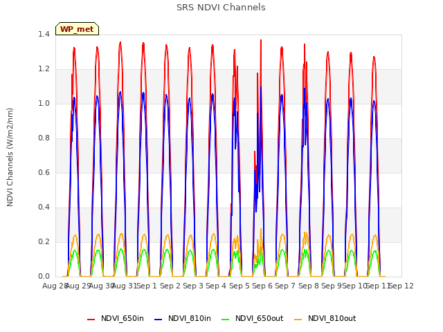 plot of SRS NDVI Channels