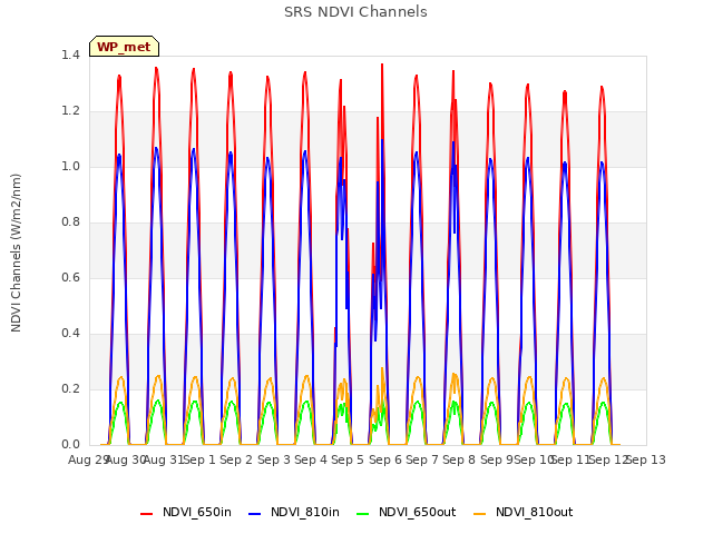 plot of SRS NDVI Channels