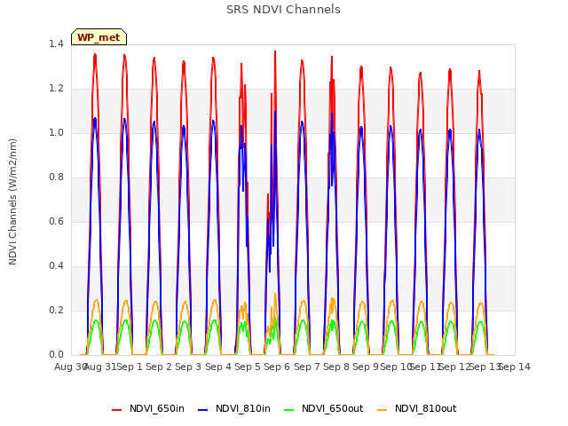 plot of SRS NDVI Channels