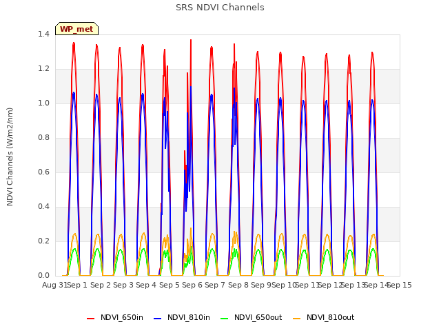 plot of SRS NDVI Channels