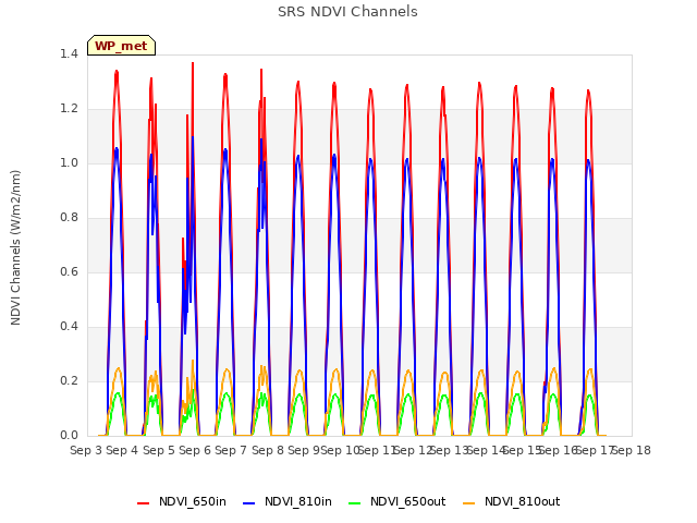 plot of SRS NDVI Channels
