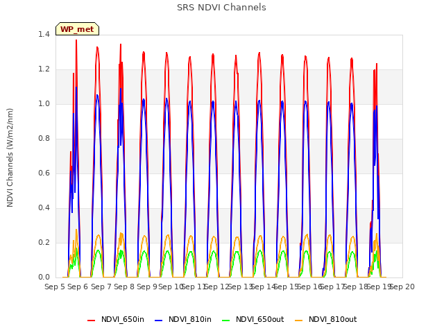 plot of SRS NDVI Channels