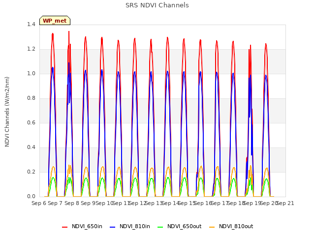 plot of SRS NDVI Channels