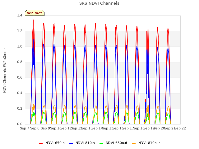 plot of SRS NDVI Channels