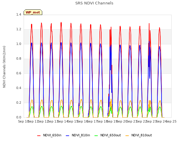 plot of SRS NDVI Channels