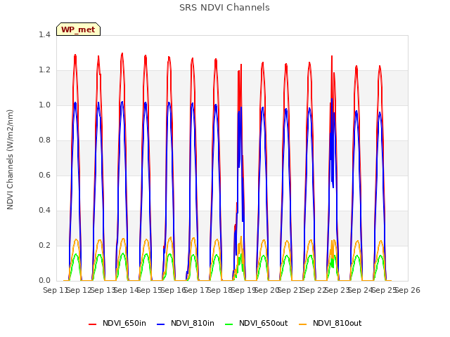 plot of SRS NDVI Channels