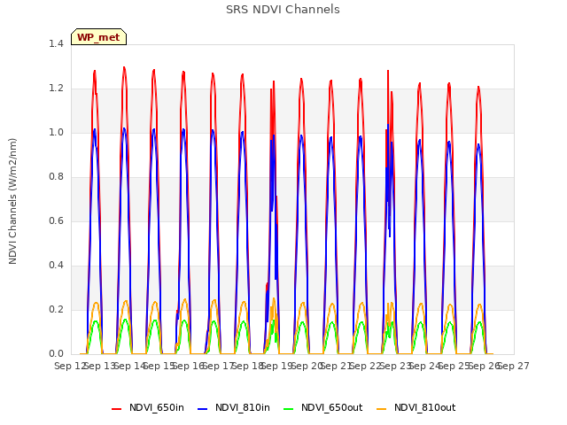 plot of SRS NDVI Channels