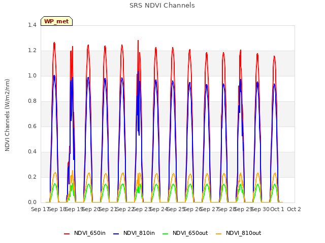 plot of SRS NDVI Channels