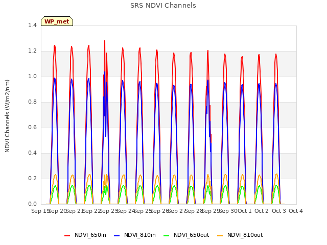 plot of SRS NDVI Channels