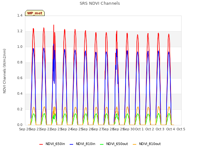 plot of SRS NDVI Channels