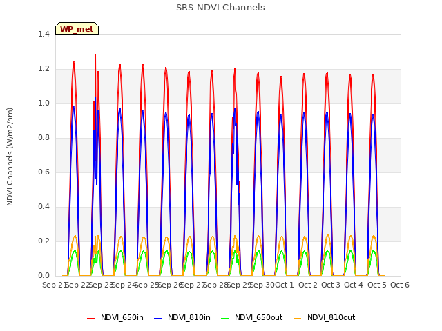 plot of SRS NDVI Channels