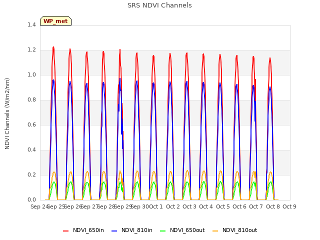 plot of SRS NDVI Channels