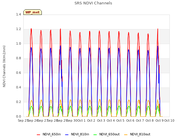 plot of SRS NDVI Channels