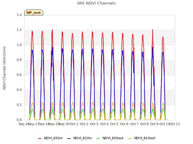 plot of SRS NDVI Channels