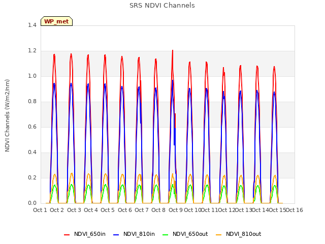 plot of SRS NDVI Channels