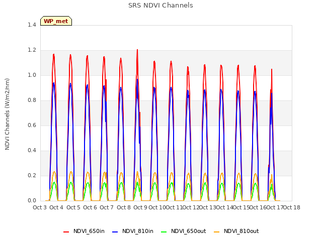 plot of SRS NDVI Channels