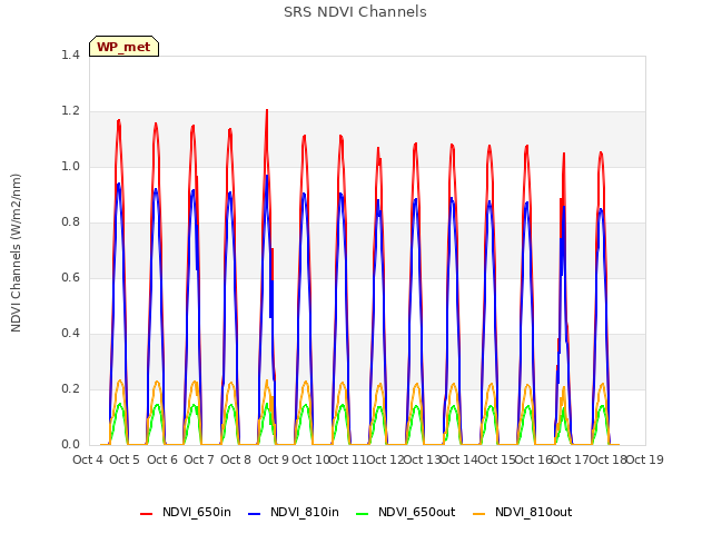 plot of SRS NDVI Channels