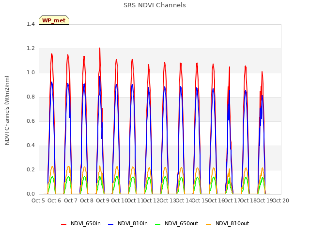 plot of SRS NDVI Channels